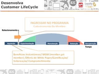 Tempo
Relacionamento
Aquisição Manutenção RetençãoExperimentação Recuperação
Desenvolva
Customer LifeCycle
 