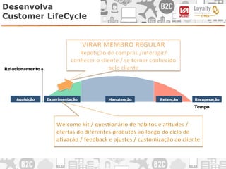 Tempo
Relacionamento
Aquisição Manutenção RetençãoExperimentação Recuperação
Desenvolva
Customer LifeCycle
 