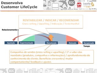 Tempo
Relacionamento
Aquisição Manutenção RetençãoExperimentação Recuperação
Desenvolva
Customer LifeCycle
 