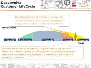 Tempo
Relacionamento
Aquisição Manutenção RetençãoExperimentação Recuperação
$
Desenvolva
Customer LifeCycle
 