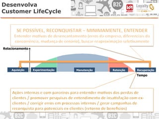 Tempo
Relacionamento
Aquisição Manutenção RetençãoExperimentação Recuperação
Desenvolva
Customer LifeCycle
 