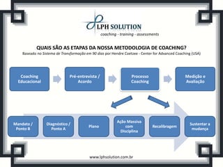 coaching - training - assessments


            QUAIS SÃO AS ETAPAS DA NOSSA METODOLOGIA DE COACHING?
    Baseado no Sistema de Transformação em 90 dias por Hendre Coetzee - Center for Advanced Coaching (USA)




   Coaching                    Pré-entrevista /                    Processo                      Medição e
  Educacional                      Acordo                          Coaching                      Avaliação




                                                           Ação Massiva
Mandato /        Diagnóstico /                                                                     Sustentar a
                                         Plano                  com            Recalibragem
 Ponto B           Ponto A                                                                          mudança
                                                             Disciplina




                                          www.lphsolution.com.br
 