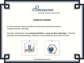 coaching - training - assessments



                                 TEORIA DE VALORES


O instrumento de valores identifica os valores que impulsionam nossos
comportamentos e decisões.

Com eles, entendemos como tomamos decisões e o que nos dá ou não prazer. Incluindo
questões como empreendemos, lideramos ou até utilizamos nossas horas de lazer.




                                  www.lphsolution.com.br
 
