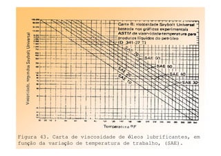 Figura 43. Carta de viscosidade de óleos lubrificantes, em
função da variação de temperatura de trabalho, (SAE).
 