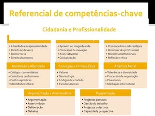 Argumentação e Assertividade Argumentação  Assertividade Deliberação  Debates  Programação Projectos pessoais Gestão do trabalho Projectos colectivos  Capacidade prospectiva 