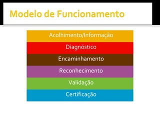 Validação Certificação Reconhecimento Encaminhamento Diagnóstico Acolhimento/Informação 