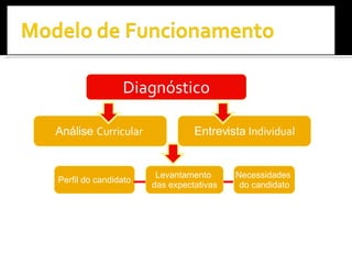 Diagnóstico Entrevista  Individual Perfil do candidato Levantamento  das expectativas Necessidades  do candidato Análise  Curricular  