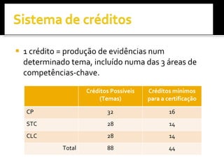 1 crédito = produção de evidências num determinado tema, incluído numa das 3 áreas de competências-chave. Créditos Possíveis (Temas) Créditos mínimos para a certificação CP 32 16 STC 28 14 CLC 28 14 Total 88 44 