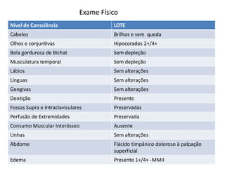 Exame Físico
Nível de Consciência LOTE
Cabelos Brilhos e sem queda
Olhos e conjuntivas Hipocorados 2+/4+
Bola gordurosa de Bichat Sem depleção
Musculatura temporal Sem depleção
Lábios Sem alterações
Línguas Sem alterações
Gengivas Sem alterações
Dentição Presente
Fossas Supra e Intraclaviculares Preservadas
Perfusão de Extremidades Preservada
Consumo Muscular Interósseo Ausente
Unhas Sem alterações
Abdome Flácido timpânico doloroso à palpação
superficial
Edema Presente 1+/4+ -MMII
 