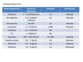 Avaliação Bioquimica
Dados Bioquimicos Valores de
Referência
Avaliação Classificação
Hemácias 4 – 5,5milhões/mm 3,7 Alterado
Hemoglobina 11,5-16,4g/dL-
mulheres
9,5 Alterado
Hematócrito 36-50% 33 Alterado
Leucócitos 5 – 9 mil/mm 1.840 Alterado
Linfócitos 1,3 - ,4mil/mm ND -
CTL > 1.500/mm ND -
Plaquetas 200 – 400 mil/mm 721.000 Alterado
Proteínas totais 6,5 – 7,7g/mL 5,6 Alterado
Albumina 3,9 – 4,6g/mL 1,4 Alterado
Globulina 2,3 – 3,5g/mL 4,2 Adequado
 