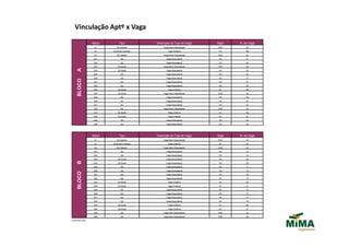 Vinculação Aptº x Vaga

                     Aptos                         Tipo                                     Descrição do Tipo de Vaga     Sigla   N. da Vaga
                        01                      2Q Garden                                          Vaga Semi-Descoberta   VSD         34
                        02                  2Q Suite e Garden                                             Vaga Coberta     VC         38
                        03                      2Q Garden                                          Vaga Semi-Descoberta   VSD         40
                       201                          2Q                                                Vaga Descoberta      VD         41
                       202                          2Q                                                Vaga Descoberta      VD         42
                       203                       2Q Suite                                          Vaga Semi-Descoberta   VSD         35




     A
                       204                       2Q Suite                                             Vaga Descoberta      VD         03
                       205                          2Q                                                Vaga Descoberta      VD         32
                       206                          2Q                                                Vaga Descoberta      VD         31
     BLOCO             301                          2Q                                                Vaga Descoberta      VD         01
                       302                          2Q                                                Vaga Descoberta      VD         08
                       303                       2Q Suite                                                 Vaga Coberta     VC         29
                       304                       2Q Suite                                          Vaga Semi-Descoberta   VSD         39
                       305                          2Q                                                Vaga Descoberta      VD         06
                       306                          2Q                                                Vaga Descoberta      VD         07
                       401                          2Q                                                Vaga Descoberta      VD         02
                       402                          2Q                                             Vaga Semi-Descoberta   VSD         33
                       403                       2Q Suite                                                 Vaga Coberta     VC         36
                       404                       2Q Suite                                                 Vaga Coberta     VC         37
                       405                          2Q                                                Vaga Descoberta      VD         04
                       406                          2Q                                                Vaga Descoberta      VD         05


Alteração José Roberto o Maurício autorizou - 17h47 - 304 - era vg 03 ficou 39 e 204 era vg 39 ficou 03

                     Aptos                         Tipo                                     Descrição do Tipo de Vaga     Sigla   N. da Vaga
                        01                      2Q Garden                                          Vaga Semi Descoberta   VSD         24
                        02                  2Q Suite e Garden                                             Vaga Coberta     VC         30
                        03                      2Q Garden                                          Vaga Semi Descoberta   VSD         22
                       201                          2Q                                                Vaga Descoberta      VD         10
                       202                          2Q                                                Vaga Descoberta      VD         19
                       203                       2Q Suite                                             Vaga Descoberta      VD         20
     B




                       204                       2Q Suite                                             Vaga Descoberta      VD         09
                       205                          2Q                                                Vaga Descoberta      VD         11
                       206                          2Q                                                Vaga Descoberta      VD         12
     BLOCO




                       301                          2Q                                                Vaga Descoberta      VD         16
                       302                          2Q                                                Vaga Descoberta      VD         15
                       303                       2Q Suite                                                 Vaga Coberta     VC         25
                       304                       2Q Suite                                                 Vaga Coberta     VC         21
                       305                          2Q                                                Vaga Descoberta      VD         14
                       306                          2Q                                                Vaga Descoberta      VD         13
                       401                          2Q                                                Vaga Descoberta      VD         17
                       402                          2Q                                                Vaga Descoberta      VD         18
                       403                       2Q Suite                                                 Vaga Coberta     VC         26
                       404                       2Q Suite                                                 Vaga Coberta     VC         27
                       405                          2Q                                             Vaga Semi Descoberta   VSD         23
                       406                          2Q                                             Vaga Semi Descoberta   VSD         28
Em 28.03.2012
 