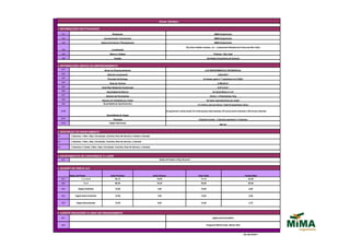 FICHA TÉCNICA

1. INFORMAÇÕES INSTITUCIONAIS

      1.1                                               Realização                                                                                             MIMA Engenharia

      1.2                                       Incorporação e Construção                                                                                      MIMA Engenharia

      1.3                                    Desenvolvimento e Planejamento                                                                                    MIMA Engenharia

                                                                                                                                 Rua Dom Helder Camara, s/n - Loteamento Residencial Colina da Boa Vista
      1.4                                               Localização

      1.5                                             Bairro e Cidade                                                                                          Potecas - São José

      1.6                                                 Vendas                                                                                        Seriettate Consultoria de Imóveis


2. INFORMAÇÕES GERAIS DO EMPREENDIMENTO
      2.1                                       Nome do Empreendimento                                                                              LUCI BERKEMBROCK RESIDENCIAL
      2.2                                          Data de Lançamento                                                                                              Julho/2011
      2.3                                           Previsão de Entrega                                                                           24 meses após a 1ª assinatura na CAIXA
      2.4                                             Área do Terreno                                                                                             2.064,00 m²
      2.5                                     Área Real Global de Construção                                                                                      4.011,23 m²
      2.6                                          Quantidade de Blocos                                                                                       02 (dois) Bloco A e B
      2.7                                         Número de Pavimentos                                                                                     Térreo + 3 Pavimentos Tipo
      2.8
                                              Número de Unidades por Andar                                                                              06 (seis) Apartamentos por andar
      2.9                                      Quantidade de Apartamentos                                                                    21 (vinte e um) por bloco. Total 42 (quarenta e dois)


      2.10                                                                                                   42 (quarenta e dois) sendo 24 (vinte quatro) descobertas, 09 (nove) semi-cobertas e 09 (nove) cobertas
                                                  Quantidades de Vagas
      2.11                                               Tipologia                                                                            2 Quartos (suíte), 2 Quartos (gardem) e 2 Quartos
      2.12                                           Vagas Opcionais
                                                                                                                                                                    Não há


3. DESCRIÇÃO DO APARTAMENTO
3.1          * 2 Quartos, 1 Bwc, Sala, Circulação, Cozinha, Área de Serviço e Jardim e Sacada

3.2          * 2 Quartos, 1 Bwc, Sala, Circulação, Cozinha, Área de Serviço, e Sacada

3.3          * 2 Quartos (1 Suíte), 2 Bwc, Sala, Circulação, Cozinha, Área de Serviço, e Sacada



4. EQUIPAMENTOS DE CONVIVÊNCIA E LAZER
      4.1                                                                                              Salão de Festas e Play-Ground.



5. QUADRO DE ÁREAS (m²)

             Aptos. de Finais                          Área Privativa                             Área Comum                                  Área Total                                      Fração Ideal
      5.1                1, 2, 5 e 6                       56,15                                     15,00                                      71,15                                             43,09

      5.2                  3e4                             60,65                                     16,20                                      76,85                                             46,55

      5.3            Vagas Cobertas                        12,00                                     1,60                                       13,60                                                4,60


      5.4         Vagas Semi-Cobertas                      12,00                                     1,60                                       13,60                                                4,60


      5.5           Vagas Descobertas                      12,00                                     0,96                                       12,96                                                2,76



6. AGENTE FINANCEIRO E LINHA DE FINANCIAMENTO
      6.1                                                                                                                                                    Agência Universitária


      6.2                                                                                                                                               Programa Minha Casa, Minha Vida



                                                                                                                                                                                             Em 28/10/2011
 