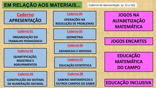 EM RELAÇÃO AOS MATERIAIS...
Caderno 01
ORGANIZAÇÃO DO
TRABALHO PEDAGÓGICO
Caderno 02
QUANTIFICAÇÃO,
REGISTROS E
AGRUPAMENTOS
Caderno 03
CONSTRUÇÃO DO SISTEMA
DE NUMERAÇÃO DECIMAL
Caderno 04
OPERAÇÕES NA
RESOLUÇÃO DE PROBLEMAS
Caderno 05
GEOMETRIA
Caderno 06
GRANDEZAS E MEDIDAS
Caderno 07
EDUCAÇÃO ESTATÍSTICA
Caderno 08
SABERES MATEMÁTICOS E
OUTROS CAMPOS DO SABER
JOGOS NA
ALFABETIZAÇÃO
MATEMÁTICA
EDUCAÇÃO
MATEMÁTICA
DO CAMPO
EDUCAÇÃO INCLUSIVA
JOGOS ENCARTES
Caderno
APRESENTAÇÃO
Caderno de Apresentação (p. 12 e 16))
 