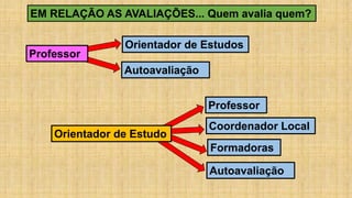 EM RELAÇÃO AS AVALIAÇÕES... Quem avalia quem?
Professor
Orientador de Estudos
Formadoras
Coordenador Local
Autoavaliação
Professor
Autoavaliação
Orientador de Estudo
 