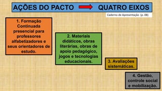 1. Formação
Continuada
presencial para
professores
alfabetizadores e
seus orientadores de
estudo.
2. Materiais
didáticos, obras
literárias, obras de
apoio pedagógico,
jogos e tecnologias
educacionais. 3. Avaliações
sistemáticas.
4. Gestão,
controle social
e mobilização.
AÇÕES DO PACTO QUATRO EIXOS
Caderno de Apresentação (p. 08)
 