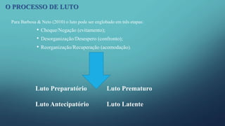 Para Barbosa & Neto (2010) o luto pode ser englobado em três etapas:
• Choque/Negação (evitamento);
• Desorganização/Desespero (confronto);
• Reorganização/Recuperação (acomodação).
Luto Preparatório
Luto Antecipatório
Luto Prematuro
Luto Latente
O PROCESSO DE LUTO
 