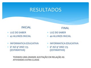 RESULTADOS 
INICIAL 
 LUZ DO SABER 
 42 ALUNOS INICIAL 
 INFORMATICA EDUCATIVA 
 6º AO 9º ANO 175 
(ESTIMATIVA) 
FINAL 
 LUZ DO SABER 
 40 ALUNOS INICIAL 
 INFORMATICA EDUCATIVA 
 6º AO 9º ANO 175 
(ESTIMATIVA) 
TIVEMOS UMA GRANDE ACEITAÇÃO EM RELAÇÃO AS 
ATIVIDADES ESTRA CLASSE 
 
