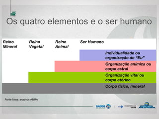 Os quatro elementos e o ser humano
Fonte fotos: arquivos ABMA
Reino
Mineral
Reino
Vegetal
Reino
Animal
Ser Humano
Individualidade ou
organização do “Eu”
Organização anímica ou
corpo astral
Organização vital ou
corpo etérico
Corpo físico, mineral
 