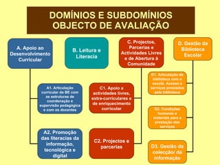 DOMÍNIOS E SUBDOMÍNIOS OBJECTO DE AVALIAÇÃO A. Apoio ao Desenvolvimento Curricular A1. Articulação curricular da BE com as estruturas de coordenação e supervisão pedagógica e com os docentes A2. Promoção das literacias da informação, tecnológica e digital B. Leitura e Literacia C. Projectos, Parcerias e Actividades Livres e de Abertura à Comunidade C1. Apoio a actividades livres, extra-curriculares e de enriquecimento curricular C2. Projectos e parcerias D. Gestão da Biblioteca Escolar D1. Articulação da biblioteca com a escola. Acesso e serviços prestados pela biblioteca D2. Condições humanas e materiais para a prestação dos serviços D3. Gestão da colecção/ da informação 