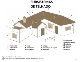 Figura 12: Subsistemas de tehados.
Fonte: ABNT NBR 15575:Requisitos para os sistemas de coberturas. 2013, p.
73.
SUBSISTEMAS
DE TELHADO
12/28
14
 