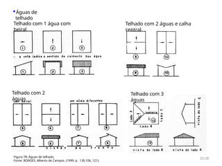 Figura 78: Águas de telhado.
Fonte: BORGES, Alberto de Campos. (1999, p. 130,106, 121).
▪Águas de
telhado
Telhado com 1 água com
beiral
Telhado com 2 águas e calha
central
Telhado com 2
águas
Telhado com 3
águas
25/28
 
