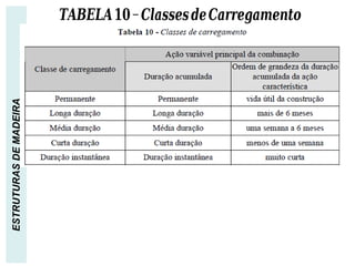 ESTRUTURAS
DE
MADEIRA 𝑻𝑨𝑩𝑬𝑳𝑨𝟏𝟎−𝑪𝒍𝒂𝒔𝒔𝒆𝒔𝒅𝒆𝑪𝒂𝒓𝒓𝒆𝒈𝒂𝒎𝒆𝒏𝒕𝒐
 