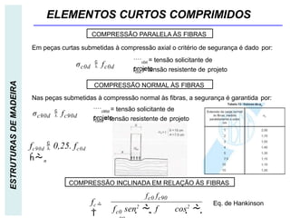 ELEMENTOS CURTOS COMPRIMIDOS
ESTRUTURAS
DE
MADEIRA
Em peças curtas submetidas à compressão axial o critério de segurança é dado por:
Nas peças submetidas à compressão normal às fibras, a segurança é garantida por:
COMPRESSÃO PARALELA ÀS FIBRAS
COMPRESSÃO NORMAL ÀS FIBRAS
COMPRESSÃO INCLINADA EM RELAÇÃO ÀS FIBRAS
σc0d  fc0d
c0d = tensão solicitante de
projeto
fc0d = tensão resistente de projeto
σc90d  fc90d
c90d = tensão solicitante de
projeto
fc90d = tensão resistente de projeto
fc90d  0,25. fc0d
n
c0
fc0 fc90
f sen2
  f cos2
 
fc

Eq. de Hankinson
 
