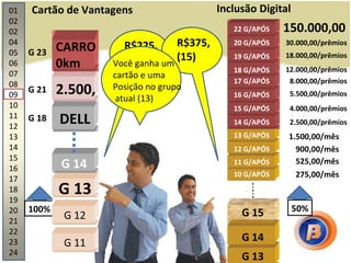 01 02 02 04 05 06 07 08 09 10 11 12 13 14 15 16 17 18 19 20 21 22 23 24 Inclusão Digital G 15 G 14 G 13 10 G/APÓS 11 G/APÓS 12 G/APÓS 13 G/APÓS 14 G/APÓS 15 G/APÓS 16 G/APÓS 17 G/APÓS 18 G/APÓS 19 G/APÓS 20 G/APÓS 22 G/APÓS Cartão de Vantagens 275,00/mês 525,00/mês 900,00/mês 1.500,00/mês 2.500,00/prêmios 4.000,00/prêmios 5.500,00/prêmios 8.000,00/prêmios 12.000,00/prêmios 18.000,00/prêmios 30.000,00/prêmios 150.000,00 50% 100% R$225, (13) R$375, (15) Você ganha um  cartão e uma  Posição no grupo atual (13) G 11 G 12 G 13 G 14 G 18 DELL 2.500, CARRO 0km G 21 G 23 