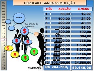 01 02 02 04 05 06 07 08 09 10 11 12 13 14 15 16 17 18 19 20 21 22 23 24 DUPLICAR E GANHAR-SIMULAÇÃO R$ 204.750,   49.140,00   $ $ $ $ $ $ $ 1 50,00 12,00 2 100,00 200,00 400,00 800,00 1.600,00 3.200,00 6.400,00 12.800,00 25.600,00 51.200,00 102.400,00 3 4 5 6 7 8 9 10 11 12 24,00 48,00 96,00 192,00 768,00 1.536,00 3.073,00 6.146,00 12.292,00 24.580,00 MÊS  ADESÃO  B.MENS ACUMULADO 384,00 Sua 1ª linha de supervisão 