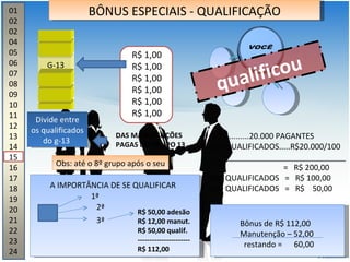 01 02 02 04 05 06 07 08 09 10 11 12 13 14 15 16 17 18 19 20 21 22 23 24 BÔNUS ESPECIAIS - QUALIFICAÇÃO R$ 1,00 R$ 1,00 R$ 1,00 R$ 1,00 R$ 1,00 R$ 1,00 DAS MANUTENÇÕES PAGAS DO GRUPO 13 G-13 G-13 .........20.000 PAGANTES 100 QUALIFICADOS.....R$20.000/100  _______________________________ =  R$ 200,00 200 QUALIFICADOS  =  R$ 100,00 400 QUALIFICADOS  =  R$  50,00 qualificou Divide entre os qualificados  do g-13  Obs: até o 8º grupo após o seu Bônus de R$ 112,00 Manutenção – 52,00 restando =  60,00 A IMPORTÂNCIA DE SE QUALIFICAR R$ 50,00 adesão R$ 12,00 manut. R$ 50,00 qualif. ---------------------- R$ 112,00 1ª 2ª 3ª 