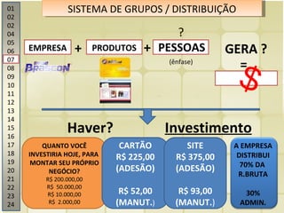 01 02 02 04 05 06 07 08 09 10 11 12 13 14 15 16 17 18 19 20 21 22 23 24 SISTEMA DE GRUPOS / DISTRIBUIÇÃO EMPRESA PRODUTOS + + PESSOAS ? = GERA ? $ (ênfase) Haver? Investimento QUANTO VOCÊ INVESTIRIA HOJE, PARA  MONTAR SEU PRÓPRIO NEGÓCIO? R$ 200.000,00 R$  50.000,00 R$ 10.000,00 R$  2.000,00 CARTÃO R$ 225,00 (ADESÃO) R$ 52,00 (MANUT. ) SITE R$ 375,00 (ADESÃO) R$ 93,00 (MANUT. ) A EMPRESA DISTRIBUI 70% DA  R.BRUTA 30% ADMIN. 
