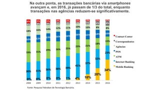 Na outra ponta, as transações bancárias via smartphones
avançam e, em 2016, já passam de 1/3 do total, enquanto
transações nas agências reduzem-se significativamente.
Fonte: Pesquisa Febraban de Tecnologia Bancária.
 