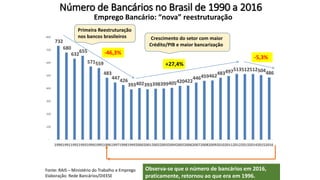 Emprego Bancário: “nova” reestruturação
Número de Bancários no Brasil de 1990 a 2016
Fonte: RAIS – Ministério do Trabalho e Emprego
Elaboração: Rede Bancários/DIEESE
732
680
632
655
571559
483
447426
393402393398399405420422
446459462
483497513512512504486
-
100
200
300
400
500
600
700
800
199019911992199319941995199619971998199920002001200220032004200520062007200820092010201120122013201420152016
-46,3%
+27,4%
-5,3%
Observa-se que o número de bancários em 2016,
praticamente, retornou ao que era em 1996.
Primeira Reestruturação
nos bancos brasileiros Crescimento do setor com maior
Crédito/PIB e maior bancarização
 