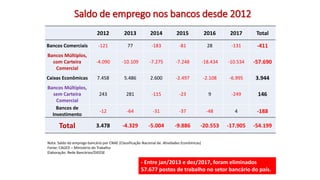 Saldo de emprego nos bancos desde 2012
2012 2013 2014 2015 2016 2017 Total
Bancos Comerciais -121 77 -183 -81 28 -131 -411
Bancos Múltiplos,
com Carteira
Comercial
-4.090 -10.109 -7.275 -7.248 -18.434 -10.534 -57.690
Caixas Econômicas 7.458 5.486 2.600 -2.497 -2.108 -6.995 3.944
Bancos Múltiplos,
sem Carteira
Comercial
243 281 -115 -23 9 -249 146
Bancos de
Investimento
-12 -64 -31 -37 -48 4 -188
Total 3.478 -4.329 -5.004 -9.886 -20.553 -17.905 -54.199
Nota: Saldo do emprego bancário por CNAE (Classificação Nacional de. Atividades Econômicas)
Fonte: CAGED – Ministério do Trabalho
Elaboração: Rede Bancários/DIEESE
- Entre jan/2013 e dez/2017, foram eliminados
57.677 postos de trabalho no setor bancário do país.
 