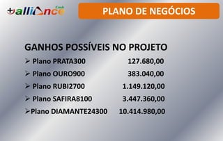 PLANO DE NEGÓCIOS
GANHOS POSSÍVEIS NO PROJETO
 Plano PRATA300 127.680,00
 Plano OURO900 383.040,00
 Plano RUBI2700 1.149.120,00
 Plano SAFIRA8100 3.447.360,00
Plano DIAMANTE24300 10.414.980,00
 
