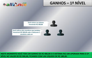 GANHOS – 1º NÍVEL
Você entrou no sistema
investindo R$ 300,00
Você indicou dois membros que também
investiram R$ 300,00 cada e indicaram 2
membros cada um
NESTE MOMENTO VOCÊ TEM UM GANHO DE R$ 480,00 E O SISTEMA FAZ UM UPGRADE PARA O 2º
NÍVEL NO VALOR DE R$ 300,00, FICANDO COM UM LÍQUIDO DE R$ 180,00.
 