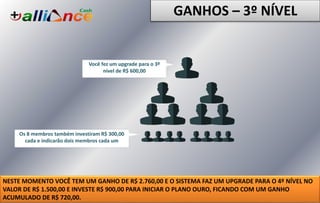 Você fez um upgrade para o 3º
nível de R$ 600,00
NESTE MOMENTO VOCÊ TEM UM GANHO DE R$ 2.760,00 E O SISTEMA FAZ UM UPGRADE PARA O 4º NÍVEL NO
VALOR DE R$ 1.500,00 E INVESTE R$ 900,00 PARA INICIAR O PLANO OURO, FICANDO COM UM GANHO
ACUMULADO DE R$ 720,00.
Os 8 membros também investiram R$ 300,00
cada e indicarão dois membros cada um
GANHOS – 3º NÍVEL
 