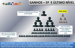Você fez um upgrade para o 5º nível
de R$ 4.800,00
Agora são os 32 membros
que investirão R$ 300,00
cada
Esses 4 membros
também chegaram no
plano OURO e
investiram R$ 900,00
cada
AGORA VOCÊ ENCERRA O PLANO PRATA, TEM UM GANHO DE R$ 116.640,00 NESTE NÍVEL. VOCÊ RECEBERÁ TAMBÉM
R$ 2.340,00 DO PLANO OURO E FARÁ UM UPGRADE PARA O 3º NÍVEL OURO DE R$ 1.800,00, FICANDO COM UM
GANHO ACUMULADO DE R$ 128.760,00. SUA MATRIZ CONTINUARÁ NO PLANO OURO ATÉ CHEGAR NO PLANO RUBI.
GANHOS – 5º E ÚLTIMO NÍVEL
REDE OURO
 