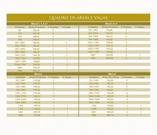 QUADRO DE ÁREAS E VAGAS
Unidades Áreas Privativas V. Simples V. Dupla
101 166,36 2
102 166,48 2
103 166,43 2
104 166,34 2
201 /1401 166,36 1 1
202 /1402 166,48 1 1
203 /1403 166,43 1 1
204 /1404 166,34 1 1
1501 /1701 169,78 1 1
1502 /1702 169,90 1 1
1503 /1703 169,85 1 1
1504 /1704 169,76 1 1
1801 343,23 2 1
1802 343,15 2 1
Unidades Áreas Privativas V. Simples V. Dupla
101 /1401 143,00 2
102 /1402 143,34 2
103 /1403 143,22 2
104 /1404 143,02 2
1501 /1701 145,40 2
1502 /1702 145,74 2
1503 /1603 145,62 2
1504 /1604 145,42 2
1703 145,62 1 1
1704 145,42 1 1
1801 293,99 2 1
1802 293,88 2 1
Unidades Áreas Privativas V. Simples V. Dupla
101 /1401 143,00 2
102 /1402 143,34 2
103 /1403 143,22 2
104 /1404 143,02 2
1501 /1701 145,40 2
1502 /1702 145,74 2
1503 /1603 145,62 2
1504 /1604 145,42 2
1703 145,62 1 1
1704 145,42 1 1
1801 294,25 2 1
1802 294,14 2 1
Unidades Áreas Privativas V. Simples V. Dupla
101 /1401 143,00 2
102 /1402 143,34 2
103 /1403 143,22 2
104 /1404 143,02 2
1501 /1701 145,40 2
1502 /1702 145,74 2
1503 /1703 145,62 2
1504 /1704 145,42 2
1801 293,99 2 1
1802 293,88 2 1
Blocos 1, 3, 5 e 7 Blocos 2 e 4
Bloco 6 Bloco 8
 