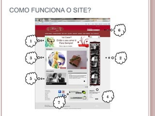 COMO FUNCIONA O SITE? 1 3 2 4 5 7 6 