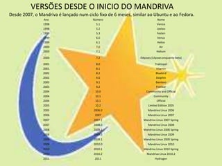 VERSÕES DESDE O INICIO DO MANDRIVA
Desde 2007, o Mandriva é lançado num ciclo fixo de 6 meses, similar ao Ubuntu e ao Fedora.
                Ano                     Número                             Nome
                1998                      5.1                              Venice
                1998                      5.2                              Leeloo
                1999                      5.3                              Festen
                1999                      6.0                              Venus
                1999                      6.1                              Helios
                2000                      7.0                                Air
                2000                      7.1                              Helium

                2000                      7.2                  Odyssey (Ulysses enquanto beta)

                2001                      8.0                            Traktopel
                2001                      8.1                             Vitamin
                2002                      8.2                            Bluebird
                2002                      9.0                             Dolphin
                2003                      9.1                            Bamboo
                2003                      9.2                             FiveStar
                2004                      10.0                     Community and Official
                2004                      10.1                           Community
                2004                      10.1                             Official
                2005                      10.2                      Limited Edition 2005
                2005                     2006.0                     Mandriva Linux 2006
                2006                     2007                       Mandriva Linux 2007
                2007                     2007.1                  Mandriva Linux 2007 Spring
                2007                     2008.0                     Mandriva Linux 2008
                2008                     2008.1                  Mandriva Linux 2008 Spring
                2008                     2009.0                     Mandriva Linux 2009
                2009                     2009.1                  Mandriva Linux 2009 Spring
                2009                     2010.0                     Mandriva Linux 2010
                2010                     2010.1                  Mandriva Linux 2010 Spring
                2010                     2010.2                    Mandriva Linux 2010.2
                2011                     2011                            Hydrogen
 