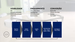 VISIBILIDADE
Fãs
Pessoas alcançadas
Impressões de post
check-ins
CONVERSÃO
Novos fãs
Cliques nos links
Vendas
Hot leads
ENGAJAMENTO
interações totais
Interagentes
Interações/post
Sentimentos
Big Data
BI Team
Análise
BI + Plan
Insights
Plan
Brainstorming
Plan + Social
Media + Mídia
Estratégias e
Plano Tático
 