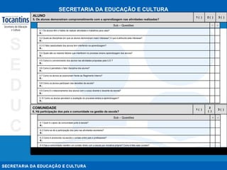 3 (  ) 2 (  ) 1 (  ) ALUNO 5. Os alunos demonstram comprometimento com a aprendizagem nas atividades realizadas? 5.10 Como os alunos percebem a avaliação do processo ensino e aprendizagem? R.: 5.9 Como é o relacionamento dos alunos com o corpo dicente e docente da escola? R.: 5.8 Como os alunos participam das decisões da escola? R.: 5.7 Como os alunos se posicionam frente ao Regimento Interno? R.: 5.6 Como é percebido o fator disciplina dos alunos? R.: 5.5 Como é o envolvimento dos alunos nas atividades propostas pela U.E.?  R.: 5.4 Quais são os maiores fatores que interferem no processo ensino aprendizagem dos alunos? R.: 5.3 O fator assiduidade dos alunos tem interferido na aprendizagem? R.: 5.2 Quais as disciplinas em que os alunos demonstram maior interesse? A que é atribuído este interesse?  R.: 5.1 Os alunos têm o habito de realizar atividades e trabalhos para casa? R.: - + Sub – Questões 3 (  ) 2 (  ) 1 (  ) COMUNIDADE 6. Há participação dos pais e comunidade na gestão da escola? 6.4 Pais e comunidade mantêm um contato direto com a escola por iniciativa própria? Como é feito este contato? 6.3 Como é promovido na escola o contato entre pais e professores? R.: 6.2 Como se dá a participação dos pais nas atividades escolares? R.: 6.1 Qual é o apoio da comunidade junto à escola? R.: - + Sub – Questões 