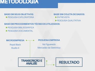 METODOLOGIA
TRANSCRIÇÃO E
ANÁLISE
Royal Black
Studio K
MICROEMPRESA
BASE EM SEUS OBJETIVOS: BASE EM COLETA DE DADOS:
BASE EM PROCEDIMENTOS TÉCNICOS UTILIZADOS:
Ná Figueredo
Mercadão da Eletrônica
PEQUENA EMPRESA
ENTREVISTA
PESQUISA QUALITATIVA
RESULTADO
PESQUISA EXPLORATÓRIA
PESQUISA BIBLIOGRÁFICA
PESQUISA DOCUMENTAL
 