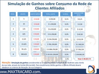Simulação de Ganhos sobre Consumo da Rede de
                      Clientes Afiliados
                                                                                           GANHOS POR
           NÍVEL       GRUPO        GASTO MÉDIO        TOTAL GASTO           % NÍVEL
                                                                                              NÍVEL

             1             5            $ 50,00            $ 250,00            0,1%            $ 0,25

             2            25            $ 50,00           $ 1.250,00           0,2%            $ 2,50

             3            125           $ 50,00           $ 6.250,00           0,2%            $ 12,50

             4            625           $ 50,00           $ 31.250,00          0,2%            $ 62,50

             5           3.125          $ 50,00          $ 156.250,00          0,2%           $ 312,50

             6          15.625          $ 50,00          $ 781.250,00          0,2%          $ 1.562,50

             7          78.125          $ 50,00         $ 3.906.250,00         0,2%          $ 7.812,50

             8          390.625         $ 50,00         $ 19.531.250,00        0,2%          $ 39.062,50

                                                                                1,5%            Total: $ 48.827,75

Atenção: Simulação de ganhos considerando-se o consumo médio mensal de R$ 50,00 de cada cliente
da sua rede, através do Cartão Microcrédit. Para recebimento destes ganhos o Cliente Afiliado deverá
obedecer os critérios de Ativação da sua Categoria.
 