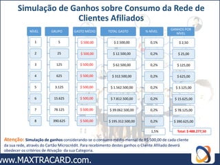 Simulação de Ganhos sobre Consumo da Rede de
                      Clientes Afiliados
                                                                                              GANHOS POR
              NÍVEL       GRUPO        GASTO MÉDIO         TOTAL GASTO          % NÍVEL
                                                                                                 NÍVEL

                 1            5            $ 500,00           $ 2.500,00           0,1%            $ 2,50

                 2            25           $ 500,00           $ 12.500,00          0,2%            $ 25,00

                 3           125           $ 500,00           $ 62.500,00          0,2%           $ 125,00

                 4           625           $ 500,00          $ 312.500,00          0,2%           $ 625,00

                 5          3.125          $ 500,00         $ 1.562.500,00         0,2%          $ 3.125,00

                 6          15.625         $ 500,00         $ 7.812.500,00         0,2%          $ 15.625,00

                 7          78.125         $ 500,00         $ 39.062.500,00        0,2%          $ 78.125,00

                 8         390.625         $ 500,00        $ 195.312.500,00        0,2%         $ 390.625,00

                                                                                   1,5%           Total: $ 488.277,50

Atenção: Simulação de ganhos considerando-se o consumo médio mensal de R$ 500,00 de cada cliente
da sua rede, através do Cartão Microcrédit. Para recebimento destes ganhos o Cliente Afiliado deverá
obedecer os critérios de Ativação da sua Categoria.
 