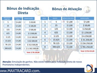 Bônus de Indicação                                 Bônus de Ativação
           Direta
 INDICADOS   BÔNUS POR                          NÍVEL   GRUPO     BÔNUS POR NÍVEL   BONIFICAÇÃO
                         BONIFICAÇÃO
  DIRETOS      NÍVEL
      5       $ 4,00           $ 20,00            1        5           $ 1,00           $ 5,00
     25       $ 4,00          $ 100,00            2       25           $ 2,00          $ 50,00
    125       $ 4,00          $ 500,00            3      125           $ 2,00         $ 250,00
    625       $ 4,00         $ 2.500,00           4      625           $ 2,00        $ 1.250,00
   3.125      $ 4,00         $ 12.500,00          5      3.125         $ 2,00        $ 6.250,00
   15.625     $ 4,00
                                                  6     15.625         $ 2,00       $ 31.250,00
                             $ 62.500,00
                                                  7     78.125         $ 2,00       $ 156.250,00
   78.125     $ 4,00        $ 312.500,00
                                                  8     390.625        $ 2,00       $ 781.250,00
  390.625     $ 4,00       $ 1.562.500,00
                                                                                    Total: $ 976.555,00
                           Total: $ 78.120,00




Atenção: Simulação de ganhos. Não existe limites para Indicação Direta de novos
Promotores Independentes.
 