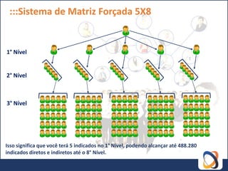 :::Sistema de Matriz Forçada 5X8


1° Nível


2° Nível



3° Nível




Isso significa que você terá 5 indicados no 1° Nível, podendo alcançar até 488.280
indicados diretos e indiretos até o 8° Nível.
 