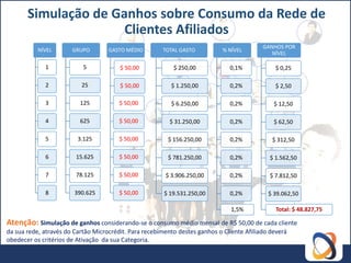 Simulação de Ganhos sobre Consumo da Rede de
                      Clientes Afiliados
                                                                                           GANHOS POR
           NÍVEL       GRUPO        GASTO MÉDIO        TOTAL GASTO           % NÍVEL
                                                                                              NÍVEL

             1             5            $ 50,00            $ 250,00            0,1%            $ 0,25

             2            25            $ 50,00           $ 1.250,00           0,2%            $ 2,50

             3            125           $ 50,00           $ 6.250,00           0,2%            $ 12,50

             4            625           $ 50,00           $ 31.250,00          0,2%            $ 62,50

             5           3.125          $ 50,00          $ 156.250,00          0,2%           $ 312,50

             6          15.625          $ 50,00          $ 781.250,00          0,2%          $ 1.562,50

             7          78.125          $ 50,00         $ 3.906.250,00         0,2%          $ 7.812,50

             8          390.625         $ 50,00         $ 19.531.250,00        0,2%          $ 39.062,50

                                                                                1,5%            Total: $ 48.827,75

Atenção: Simulação de ganhos considerando-se o consumo médio mensal de R$ 50,00 de cada cliente
da sua rede, através do Cartão Microcrédit. Para recebimento destes ganhos o Cliente Afiliado deverá
obedecer os critérios de Ativação da sua Categoria.
 