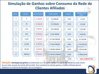 Simulação de Ganhos sobre Consumo da Rede de
                      Clientes Afiliados
                                                                                              GANHOS POR
              NÍVEL       GRUPO        GASTO MÉDIO         TOTAL GASTO          % NÍVEL
                                                                                                 NÍVEL

                 1            5            $ 500,00           $ 2.500,00           0,1%            $ 2,50

                 2            25           $ 500,00           $ 12.500,00          0,2%            $ 25,00

                 3           125           $ 500,00           $ 62.500,00          0,2%           $ 125,00

                 4           625           $ 500,00          $ 312.500,00          0,2%           $ 625,00

                 5          3.125          $ 500,00         $ 1.562.500,00         0,2%          $ 3.125,00

                 6          15.625         $ 500,00         $ 7.812.500,00         0,2%          $ 15.625,00

                 7          78.125         $ 500,00         $ 39.062.500,00        0,2%          $ 78.125,00

                 8         390.625         $ 500,00        $ 195.312.500,00        0,2%         $ 390.625,00

                                                                                   1,5%           Total: $ 488.277,50

Atenção: Simulação de ganhos considerando-se o consumo médio mensal de R$ 500,00 de cada cliente
da sua rede, através do Cartão Microcrédit. Para recebimento destes ganhos o Cliente Afiliado deverá
obedecer os critérios de Ativação da sua Categoria.
 